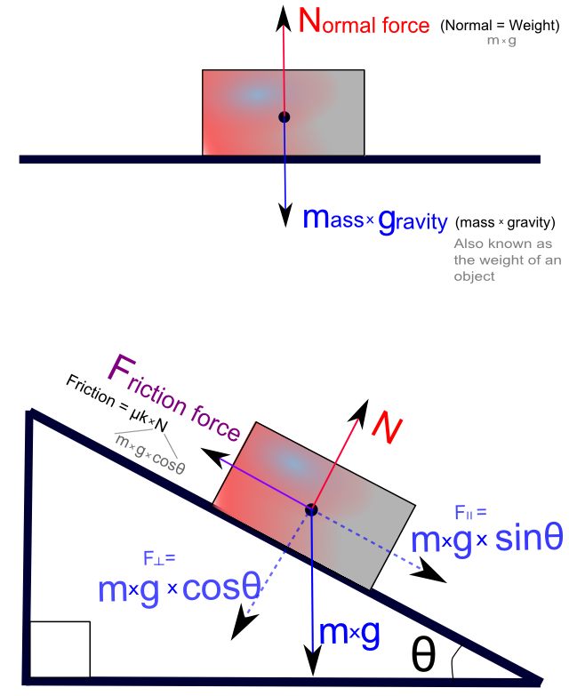 Read more about the article घर्षण बल को कम करने के उपाय friction reducing methods