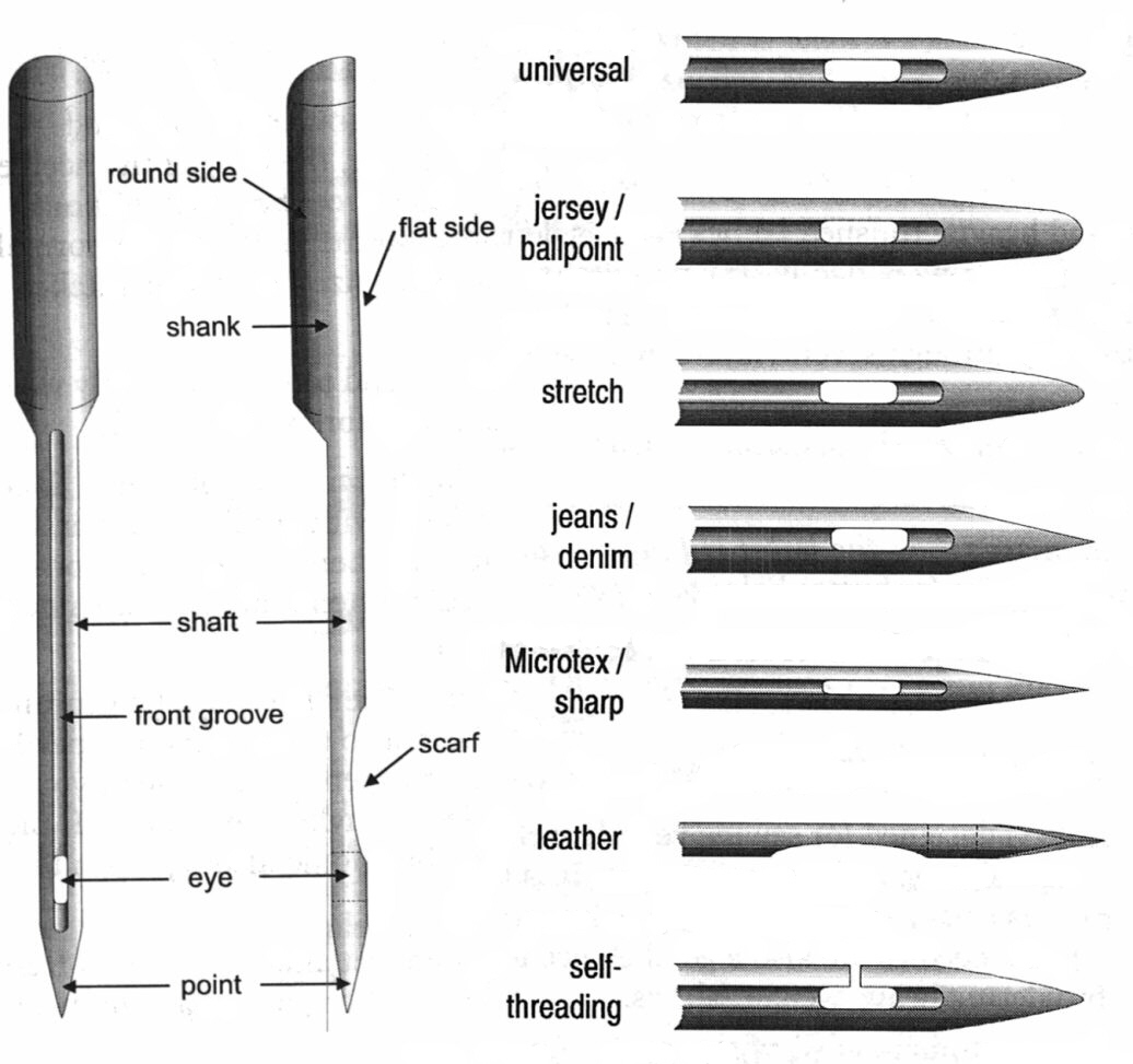 Read more about the article sewing machine needle types in hindi