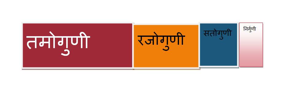 ‌‌‌संसार मे गुणों के आधार पर व्यक्तियों की संख्या