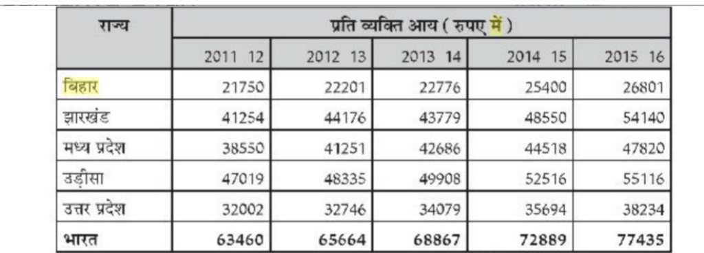 घरेलू उत्पाद मे कमी