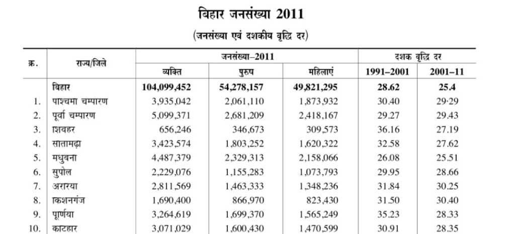 बिहार मे गरीबी का कारण जनसंख्या  मे बढ़ोतरी