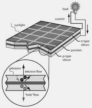 सौर ऊर्जा बनाने की विधि