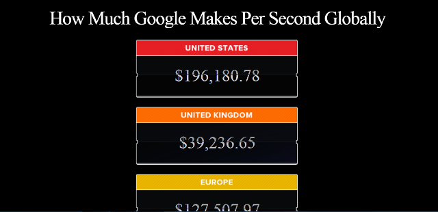 How Much Google Makes Per Second Globally गूगल 1 सेकंड में कितने रुपए कमाता है