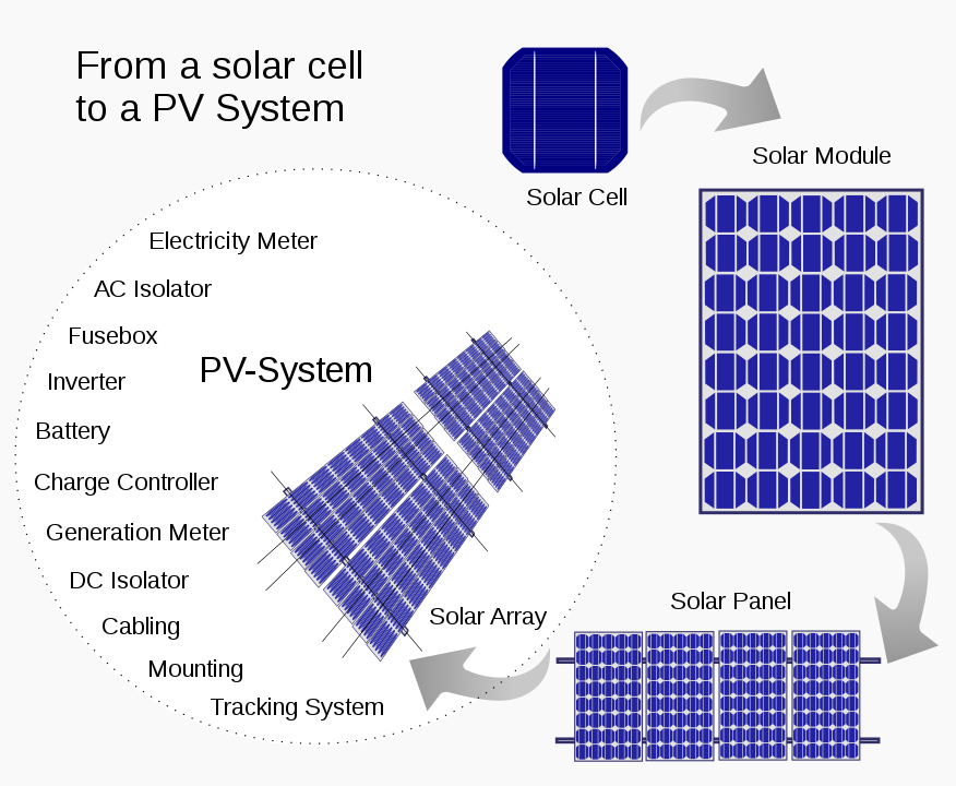 सौर पैनलों को कैसे बनाया जाता है